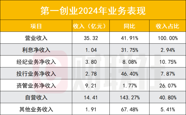炒股开户公司 自营高增长143%, 第一创业业绩看点在自营与资管, 两副总到位, 常务副总仅38岁