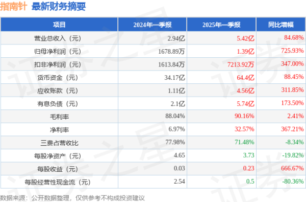 网上配资网站 指南针(300803)2025年一季报简析: 营收净利润同比双双增长, 应收账款上升