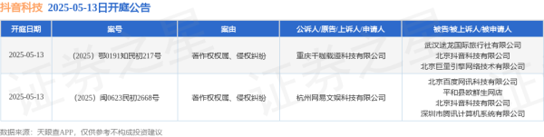 在线股市配资平台 抖音科技作为被告/被上诉人的2起涉及著作权权属、侵权纠纷的诉讼将于2025年5月13日开庭