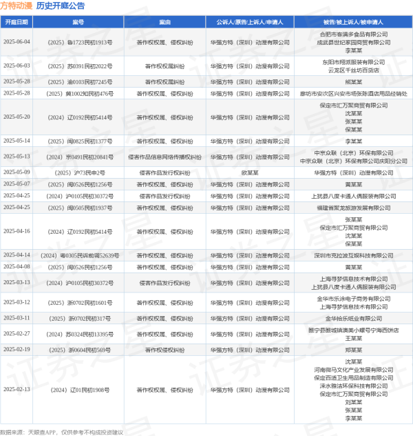 股票十大配资平台 方特动漫作为原告/上诉人的1起涉及侵害作品信息网络传播权纠纷的诉讼将于2025年5月13日开庭