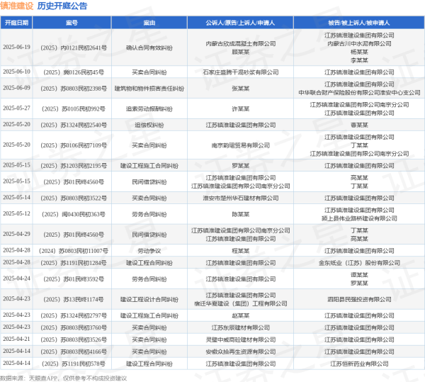 今日低价股票排名 镇淮建设作为被告/被上诉人的1起涉及买卖合同纠纷的诉讼将于2025年5月20日开庭