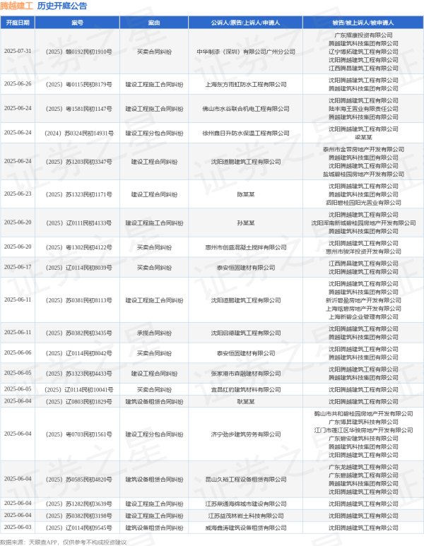 安全股票配资 腾越建工作为被告/被上诉人的1起涉及建设工程合同纠纷的诉讼将于2025年5月20日开庭