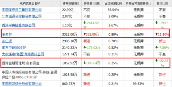 配资炒股配资优秀 牛散张素芬和香港金管局唯一同时重仓的高股息, 两个季度加仓100%